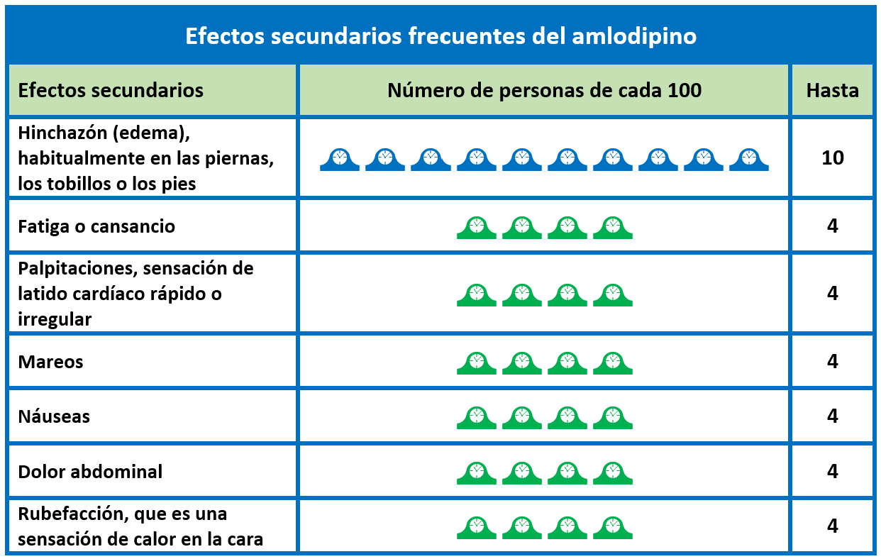 amlodipino