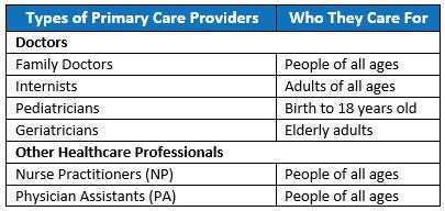 What is a primary care provider (PCP)? - PALS